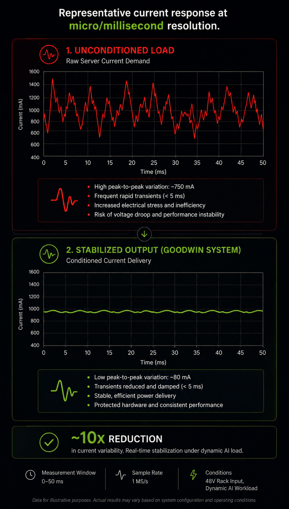 Mobile graph showing unconditioned current demand above stabilized Goodwin system output with micro/millisecond resolution