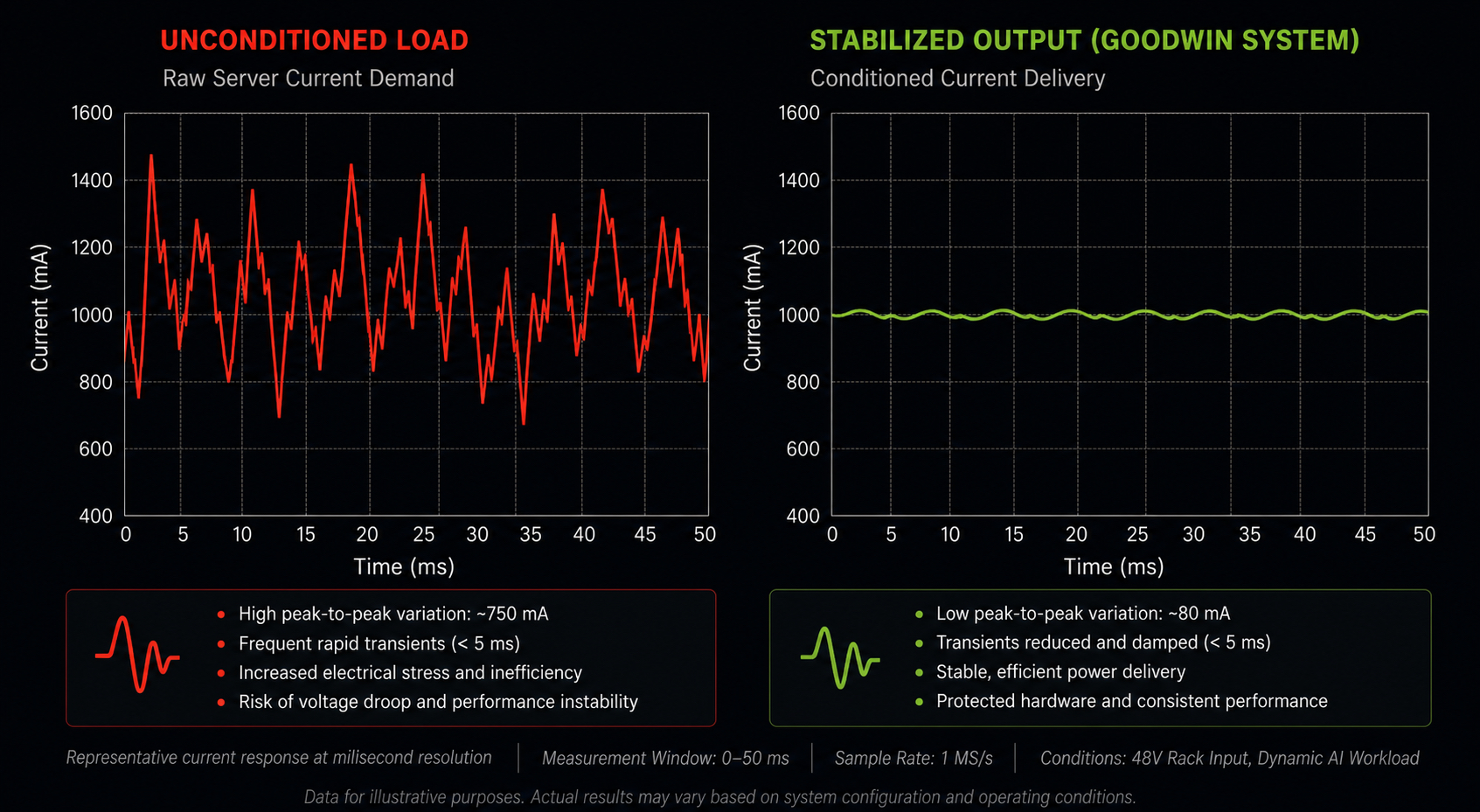 Comparison graph showing unconditioned server current demand versus stabilized Goodwin system output