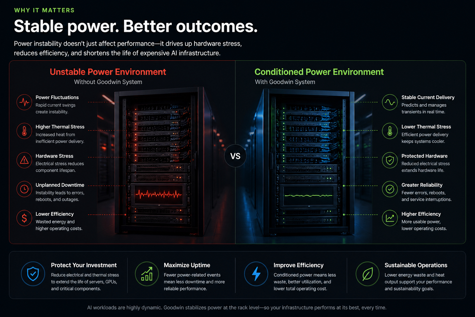 Why It Matters section comparing an unstable power environment without the Goodwin system against a conditioned power environment with the Goodwin system